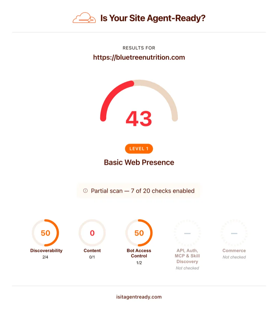 Cloudflare's Is Your Site Agent-Ready scanner for bluetreenutrition.com before the work: score 43, Level 1, Basic Web Presence. Discoverability 50, Content 0, Bot Access Control 50.