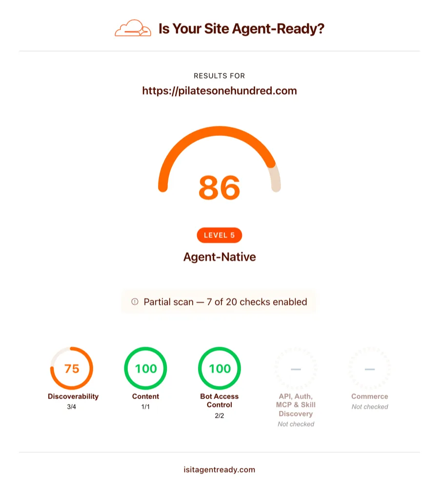 The same scanner for pilatesonehundred.com after the work: score 86, Level 5, Agent-Native. Discoverability 75, Content 100, Bot Access Control 100.