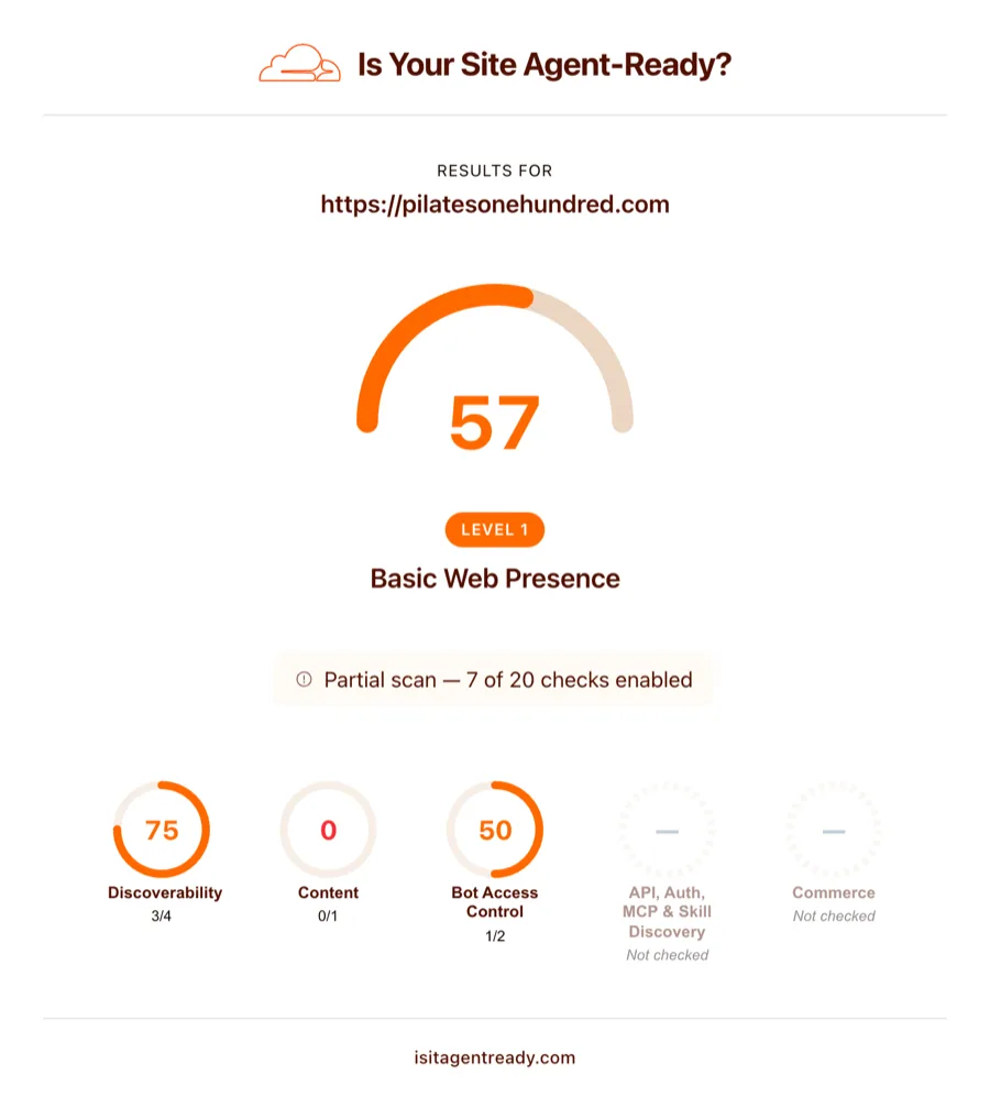 Cloudflare's Is Your Site Agent-Ready scanner for pilatesonehundred.com before the work: score 57, Level 1, Basic Web Presence. Discoverability 75, Content 0, Bot Access Control 50.